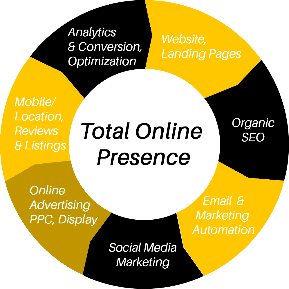 Think through every stage of your online presence