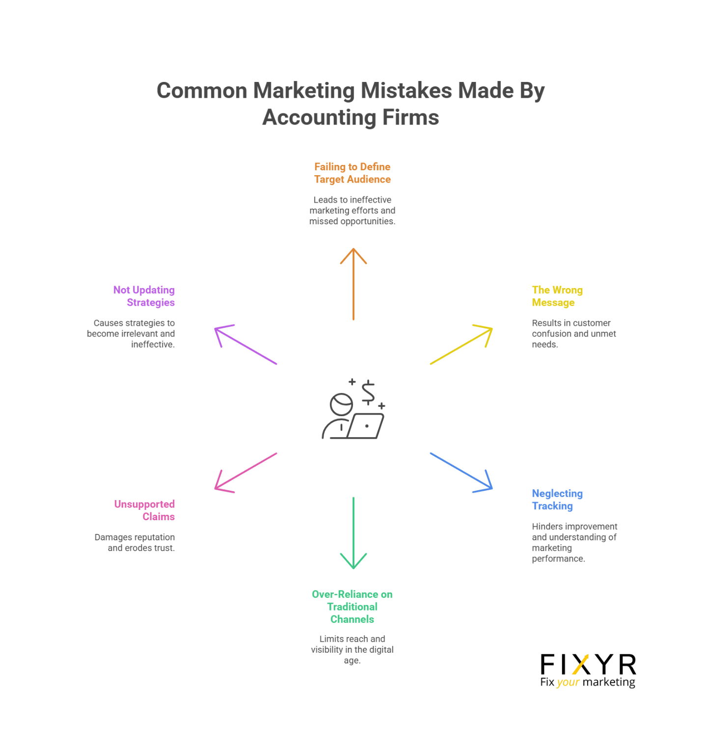 The most common marketing mistakes made by accounting firms